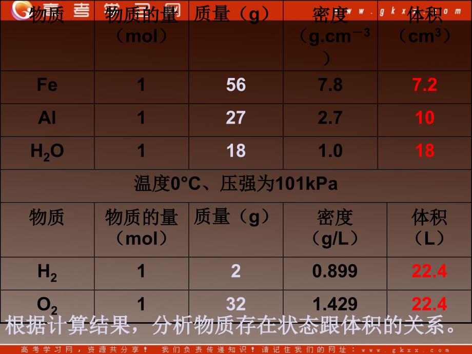 气体摩尔体积_第3页