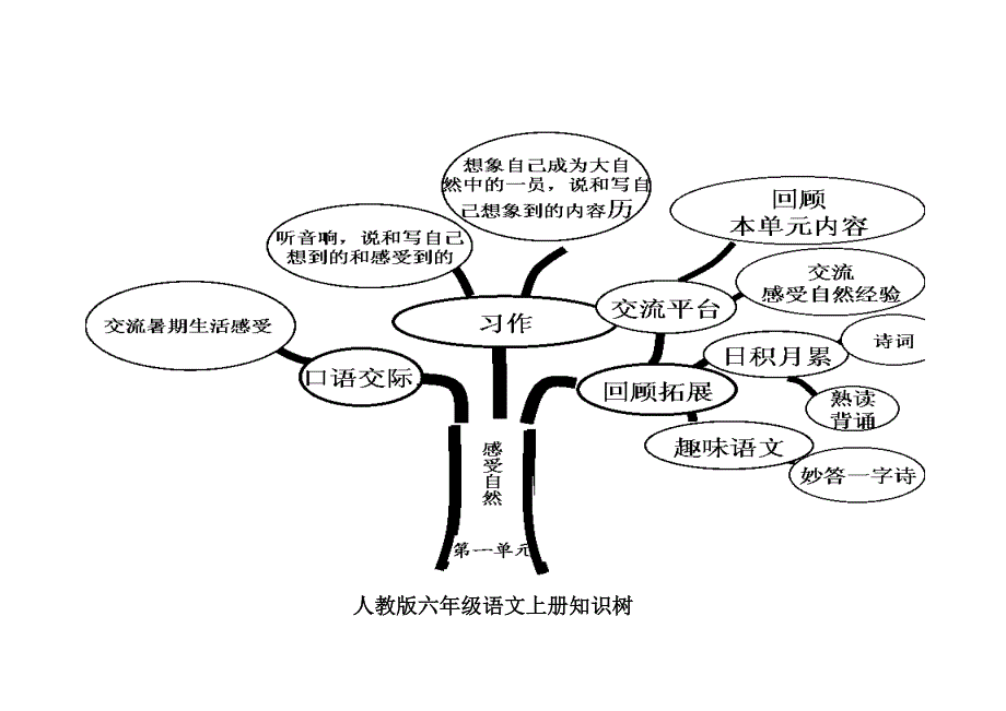 六年级上册语文知识树(完整版)_第2页