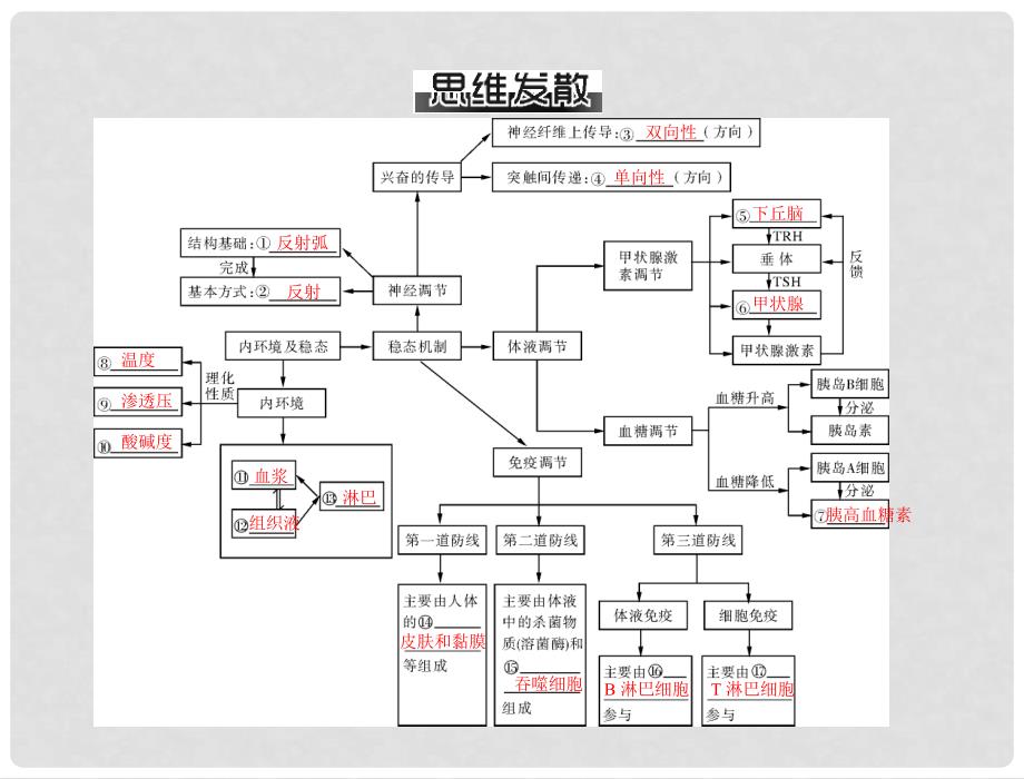 高考生物二轮复习 第一部分 专题六 第1讲人和动物生命活动的调节方式及人体的稳态课件 新人教版_第3页