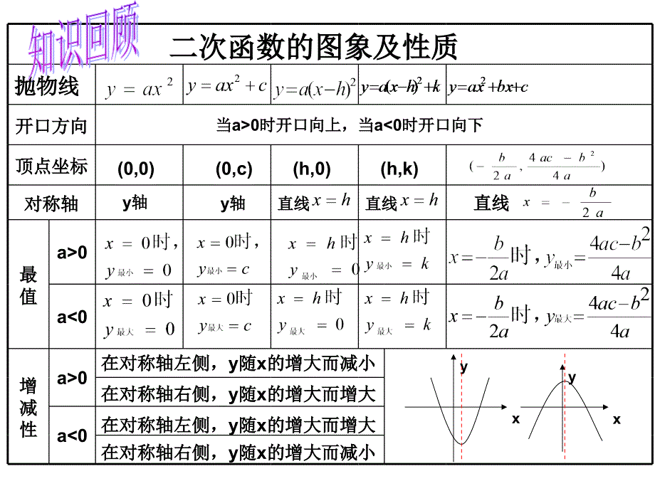 二次函数图像和性质复习课件_第4页