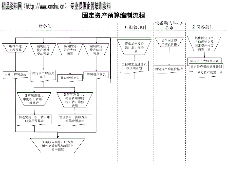 固定资产预算编制管理流程图_第1页