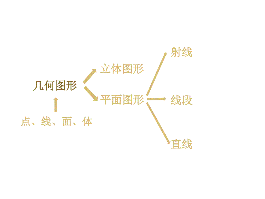 人教版七年级上册数学图形的初步认识复习_第2页