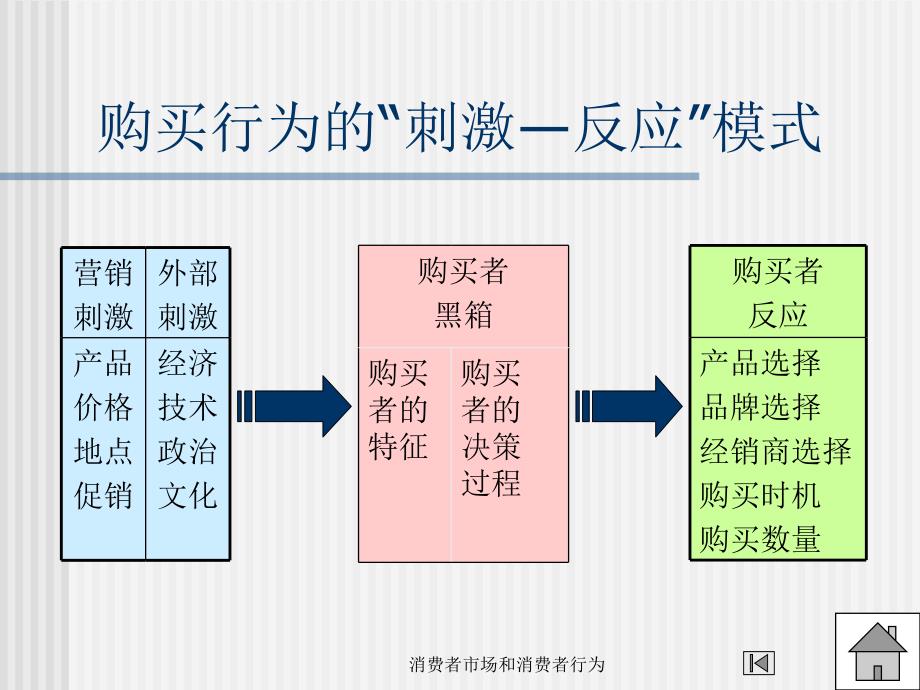 消费者市场和消费者行为课件_第3页