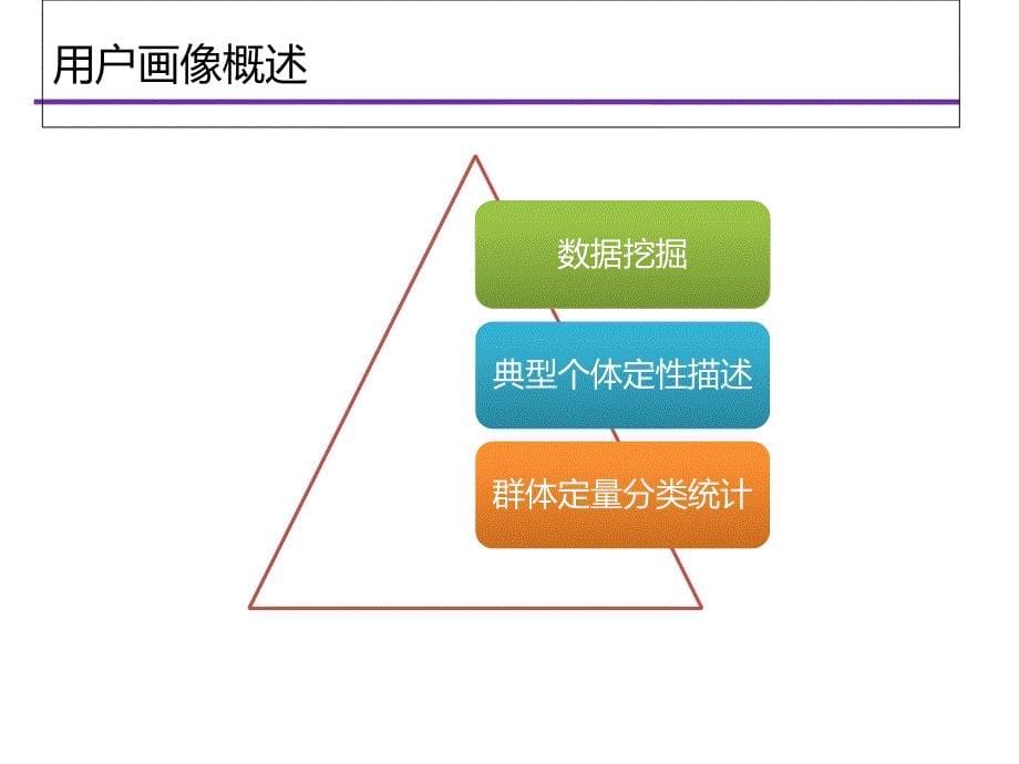 互联网大数据分析之《用户画像分析》(PPT61页)_第5页