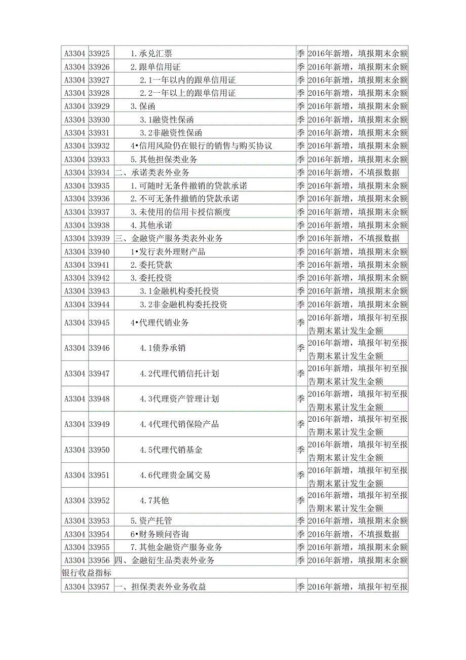 表外业务专项统计制度修订内容_第2页