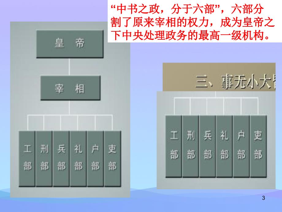 人民版历史必修一1.4专制时代晚期的政治形态优秀课件_第3页