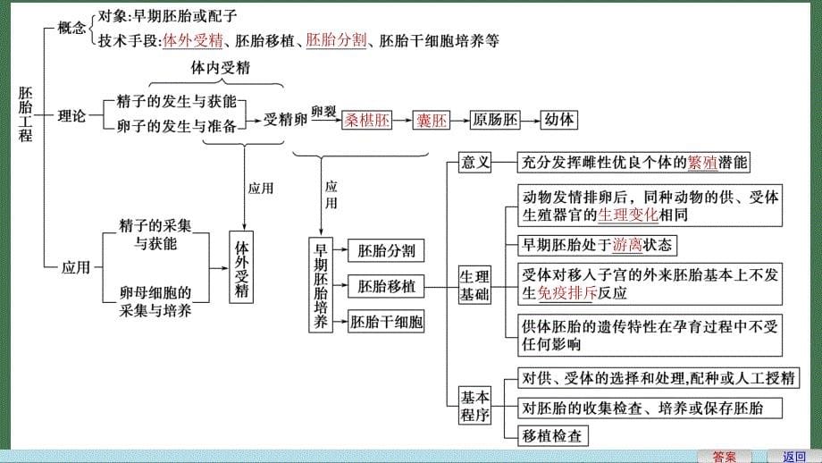 最新高中生物专题3胚胎工程专题整合提升新人教版选修3复习ppt课件_第5页