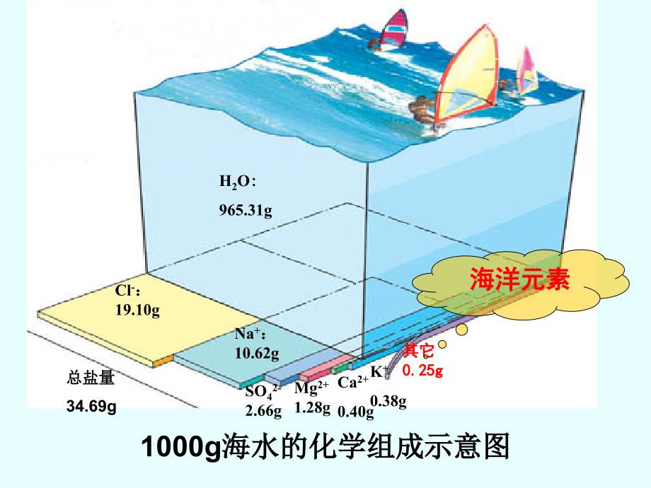 公开课海水中的化学元素概要_第2页