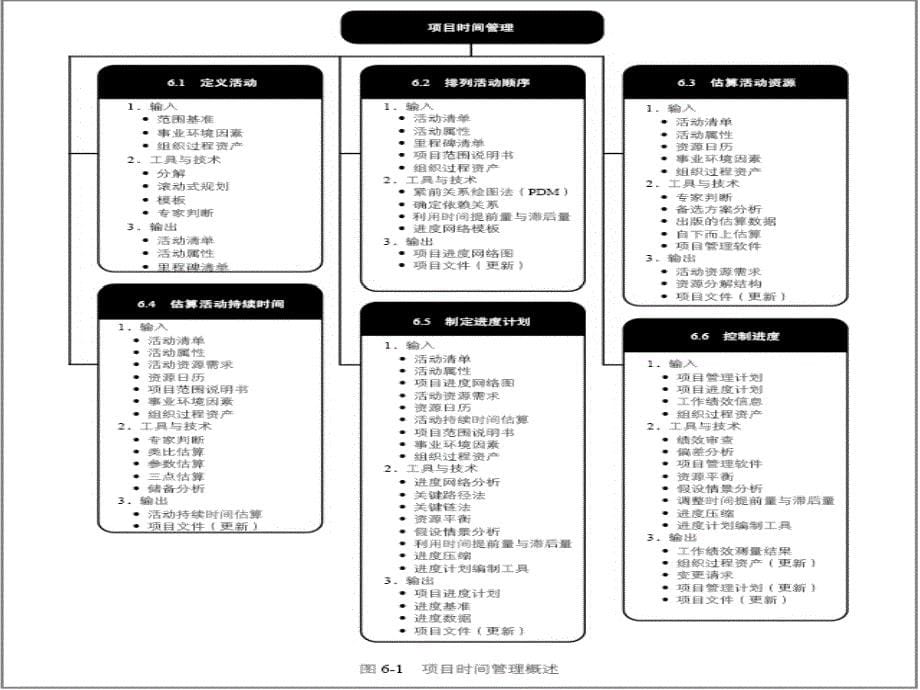 项目时间管理_第5页