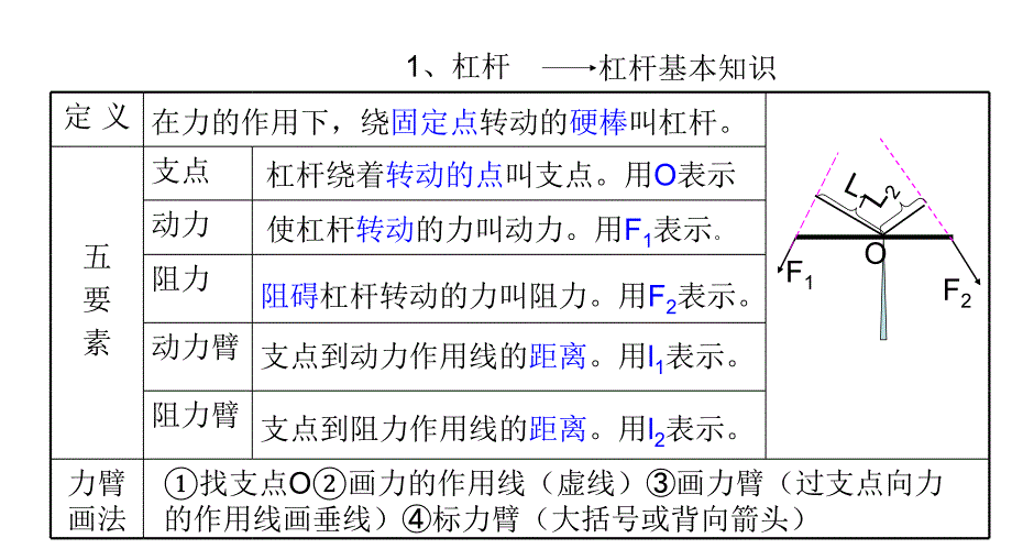 中考物理人教版第一轮复习简单机械_第2页