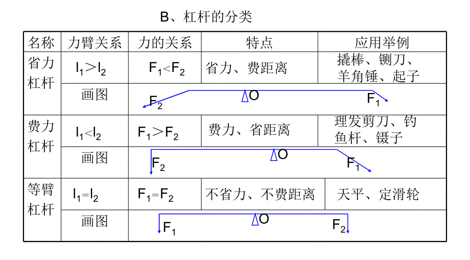 中考物理人教版第一轮复习简单机械_第4页