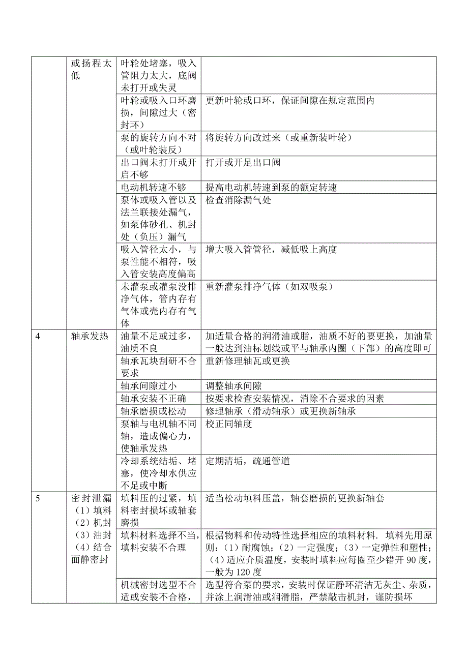 动设备常见故障分析及处理(离心泵、往复泵、空泠器)_第2页