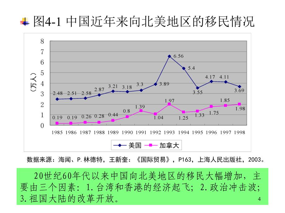 生产要素的国际流动.ppt_第4页