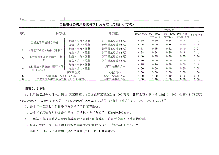 渝价428号工程造价咨询服务收费标准_第3页