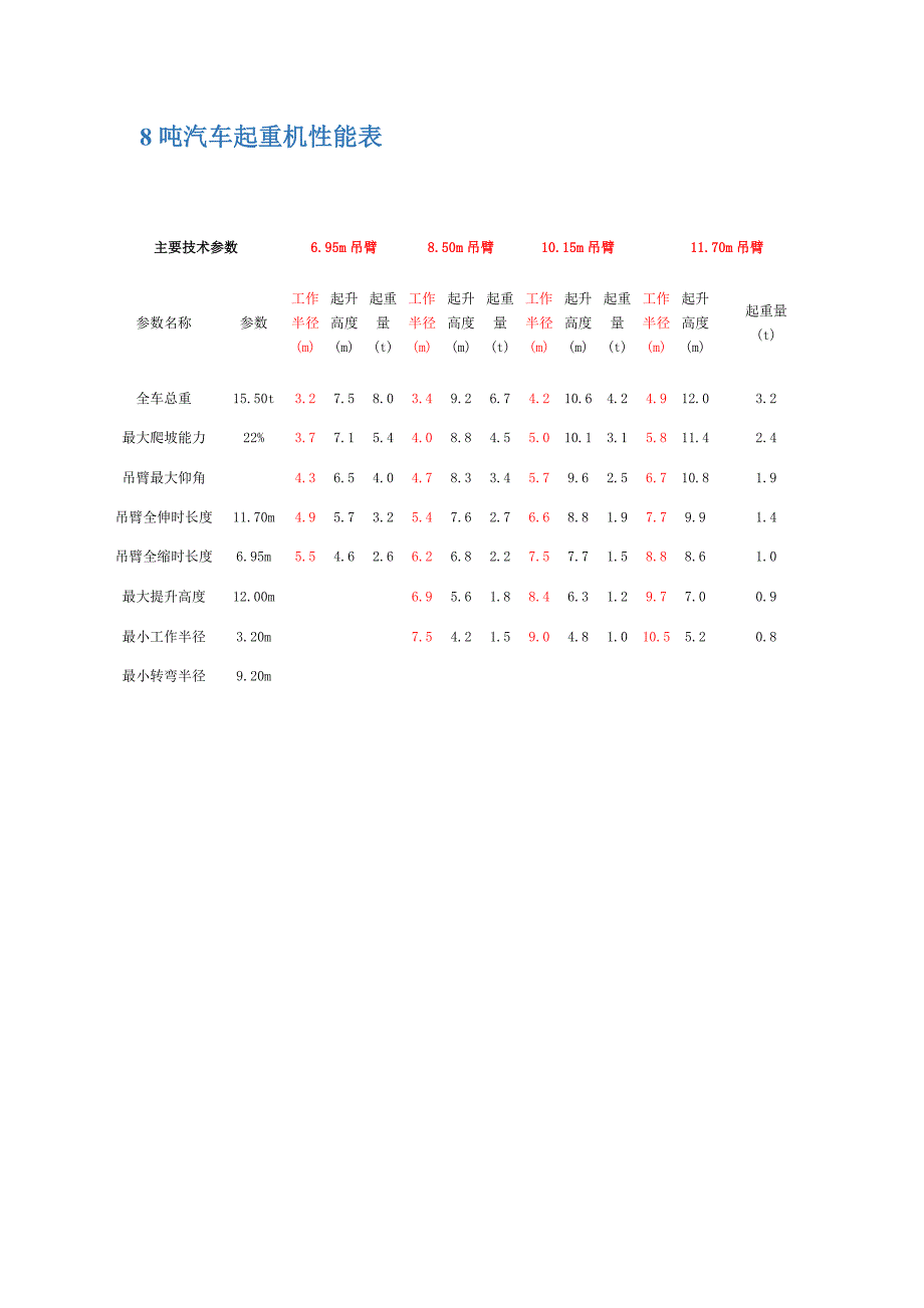 汽车吊其中吊装参数表格.docx_第2页