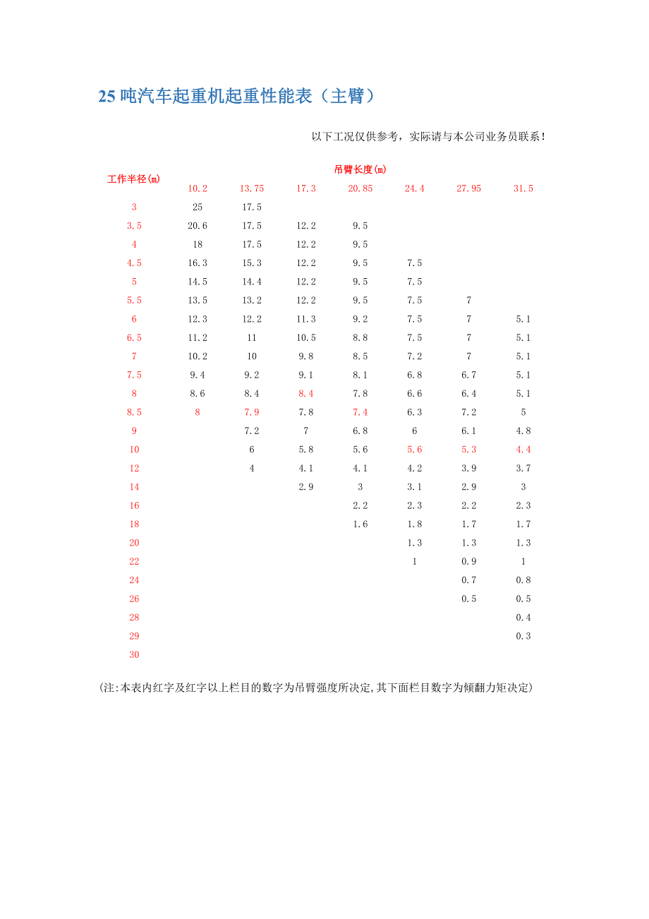 汽车吊其中吊装参数表格.docx_第4页