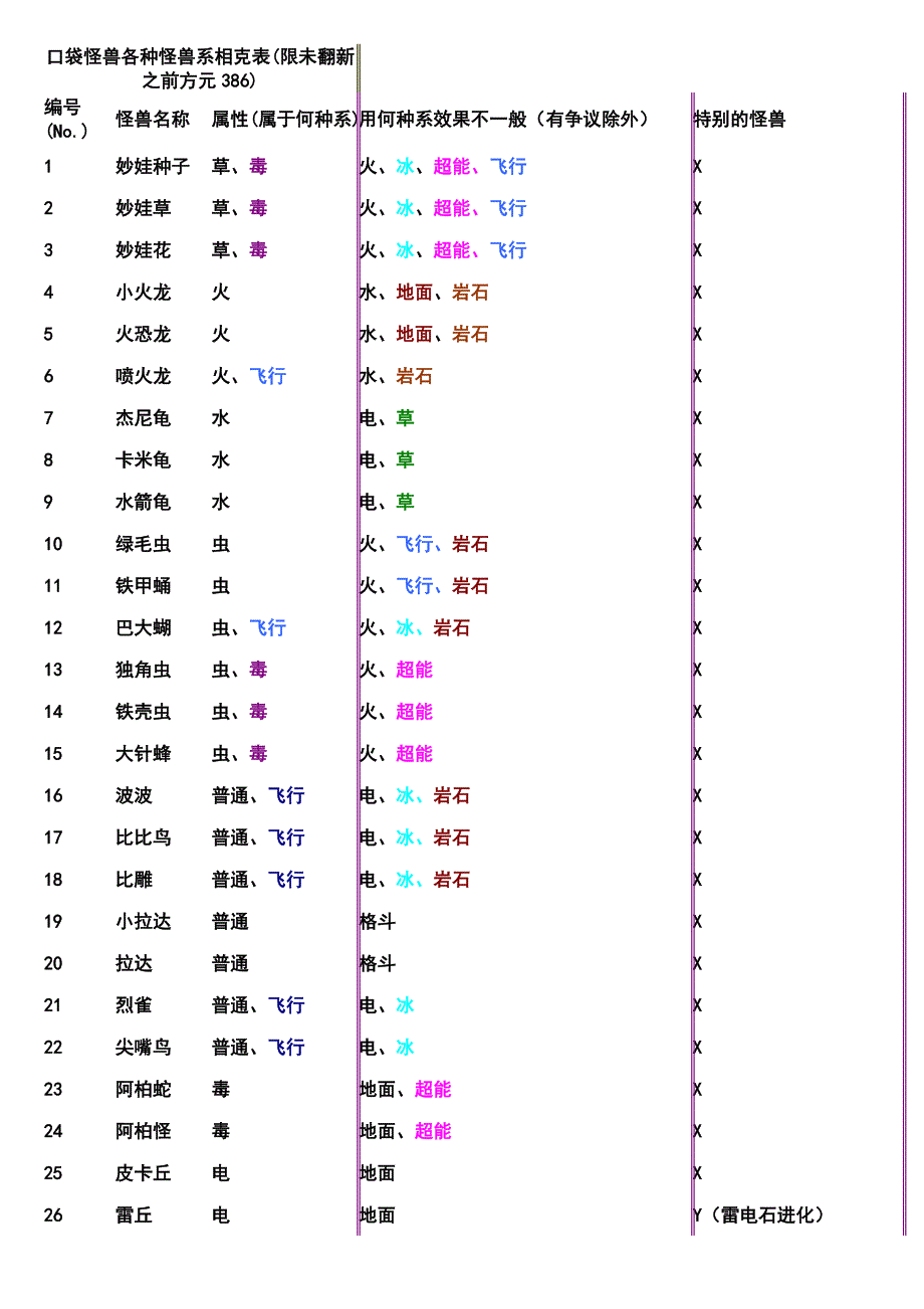 口袋妖怪属性表_第1页