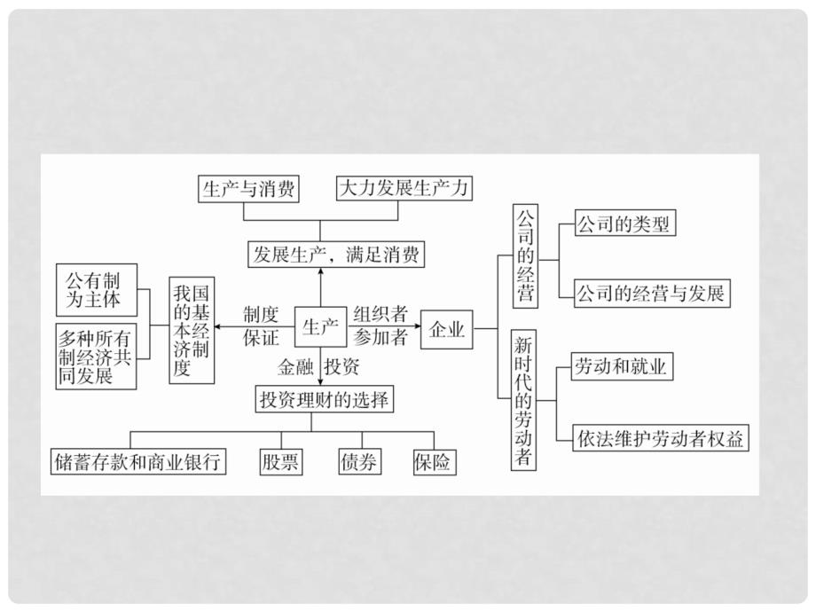 高考政治一轮总复习 第一部分 经济生活 第2单元 生产、劳动与经营单元整合课件_第3页