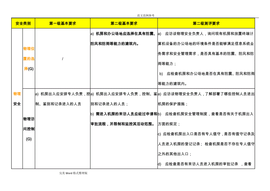 二级系统安全等级保护基本要求及测评要求内容_第1页