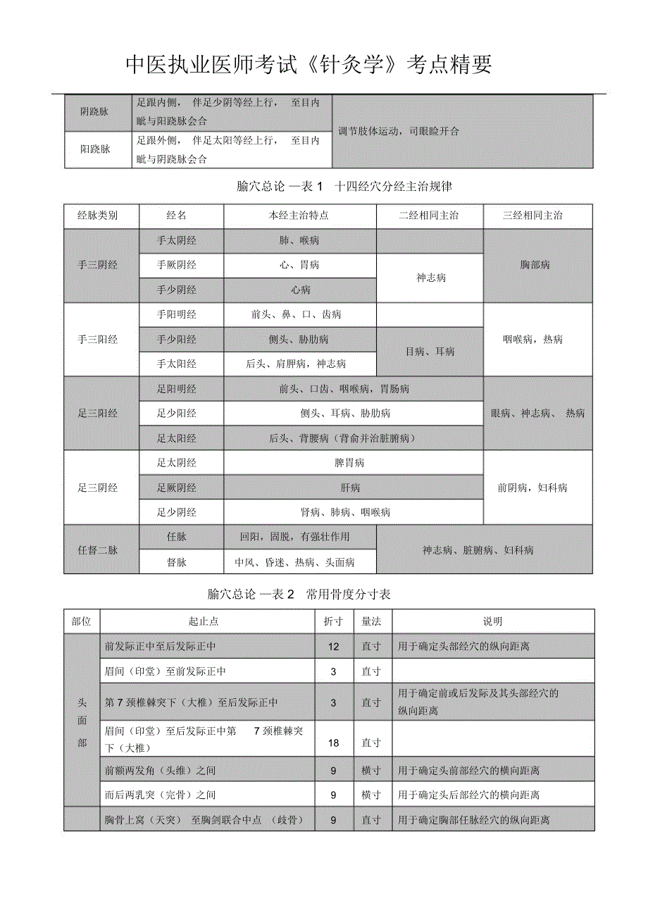 中医执业医师考试《针灸学》考点精要_第4页