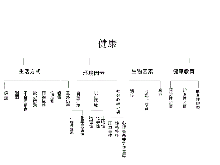 疾病的三级预防课件_第2页