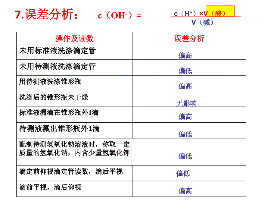 《酸碱滴定误差分析》PPT课件_第2页