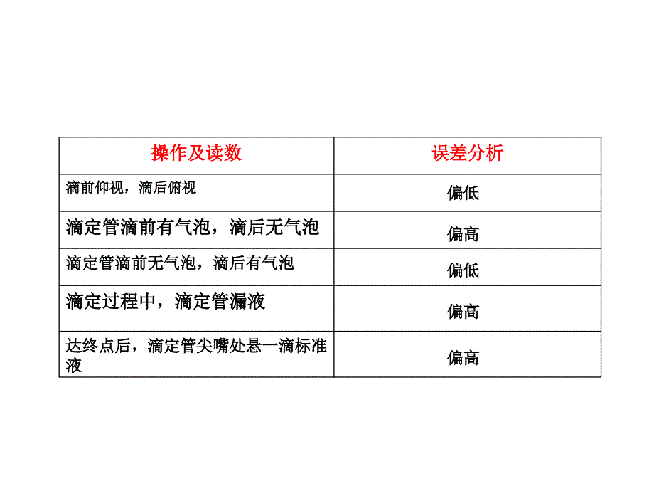 《酸碱滴定误差分析》PPT课件_第3页