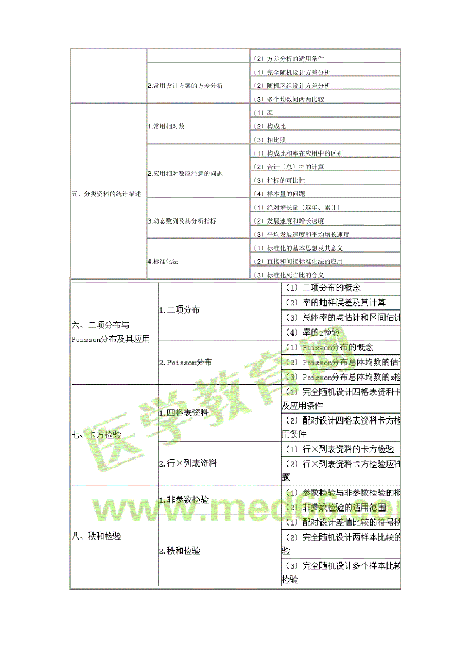 2016年公卫执业医师《卫生统计学》考试大纲_第2页