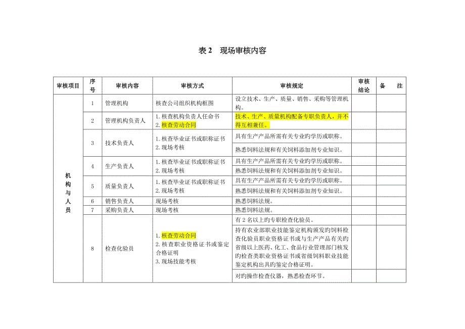 饲料添加剂生产许可现场审核表_第5页