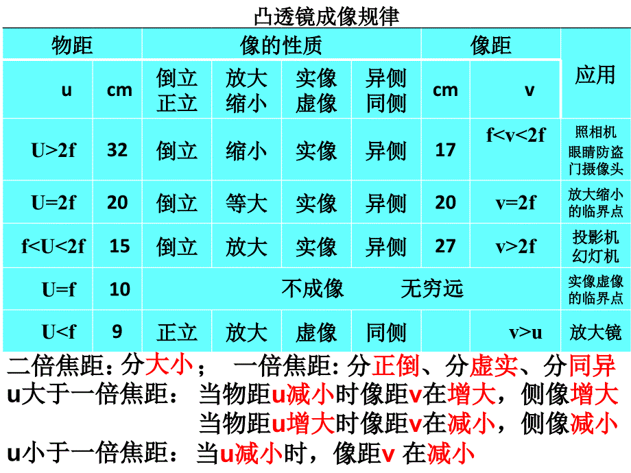 凸透镜成像规律 (2)_第1页