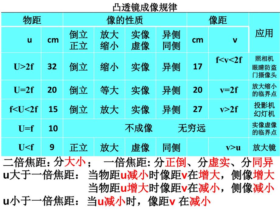 凸透镜成像规律 (2)