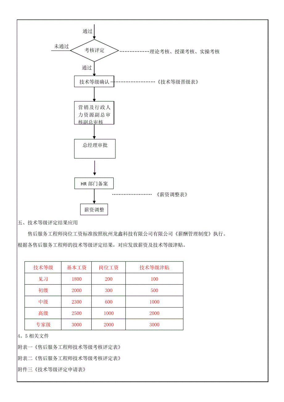 售后工程师技术等级评定方案_第3页