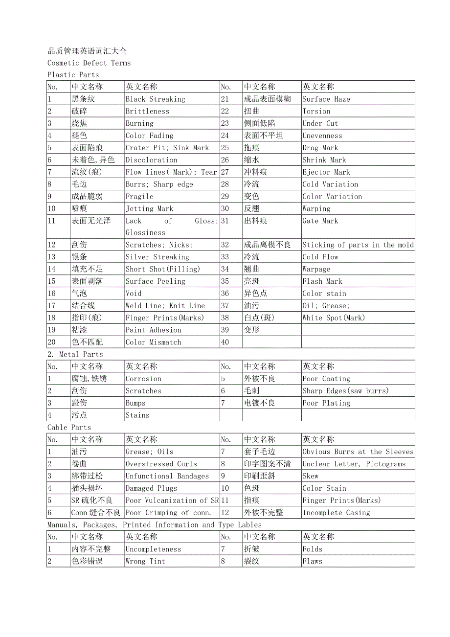 品质管理英语词汇分类大全MicrosoftW_第1页