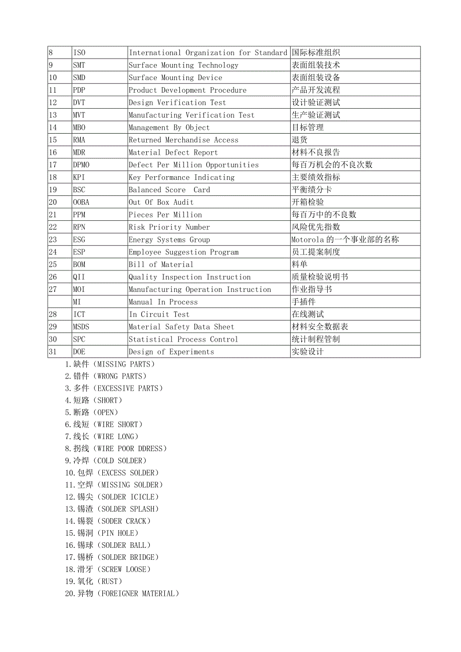 品质管理英语词汇分类大全MicrosoftW_第4页