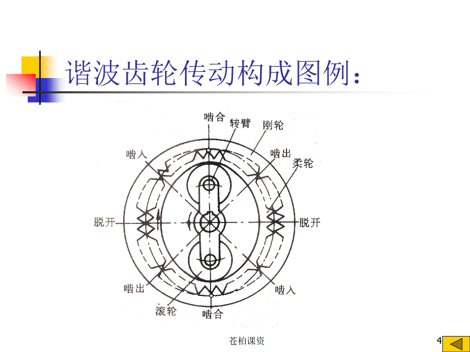 谐波齿轮传动【一类教资】_第4页