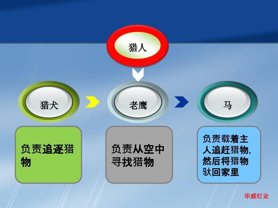 团队管理培训小故事课件_第5页