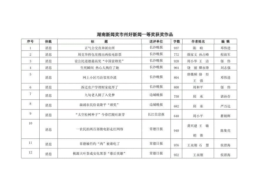 湖南新闻奖市州好新闻一等奖获奖作品_第1页