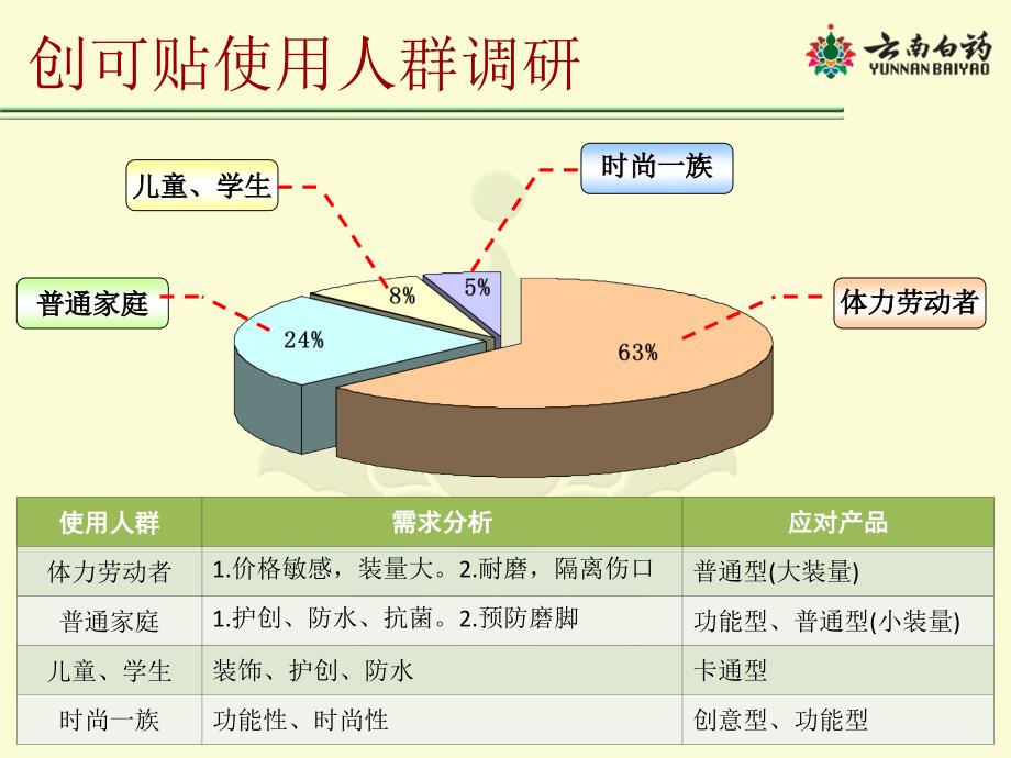 云南白药部分产品比较ppt课件_第4页