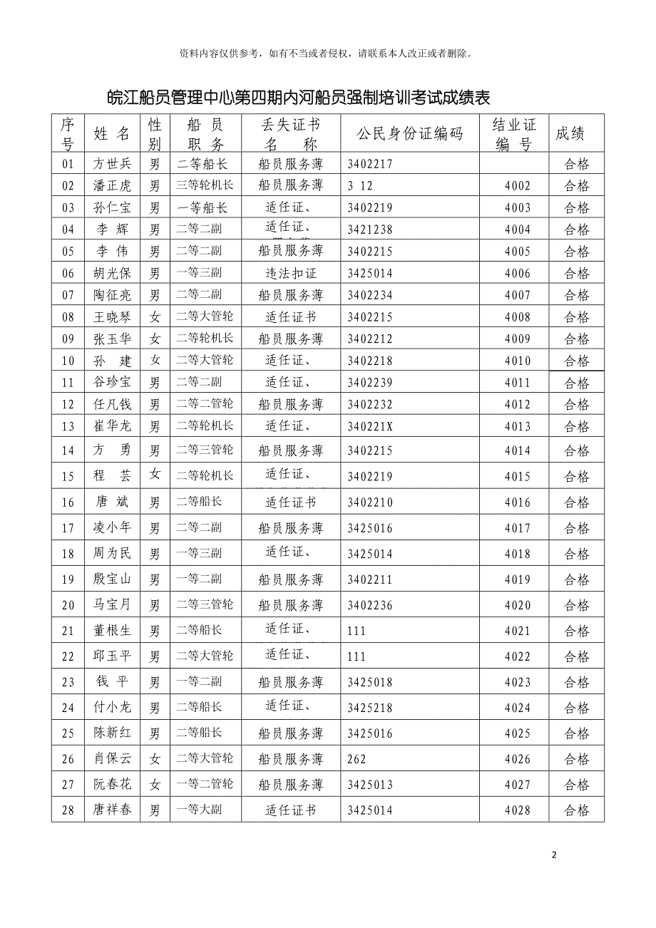 皖江船员管理中心第四期内河船员强制培训考试成绩表d模板.doc_第2页