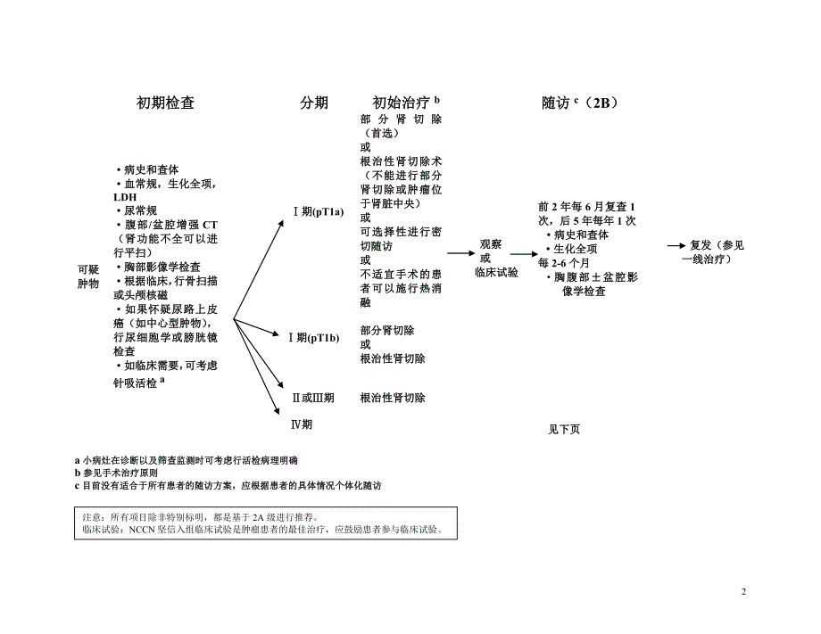 肾癌NCCN指南第1版_第2页