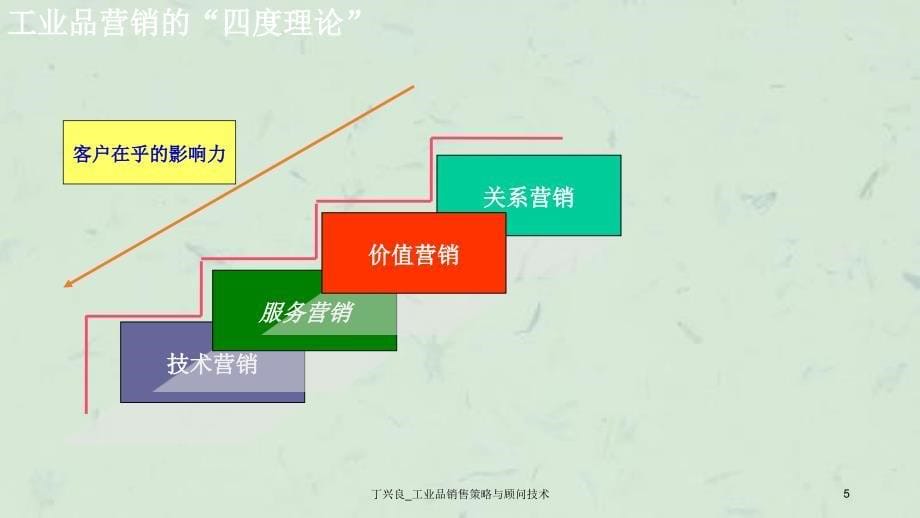 丁兴良工业品销售策略与顾问技术_第5页