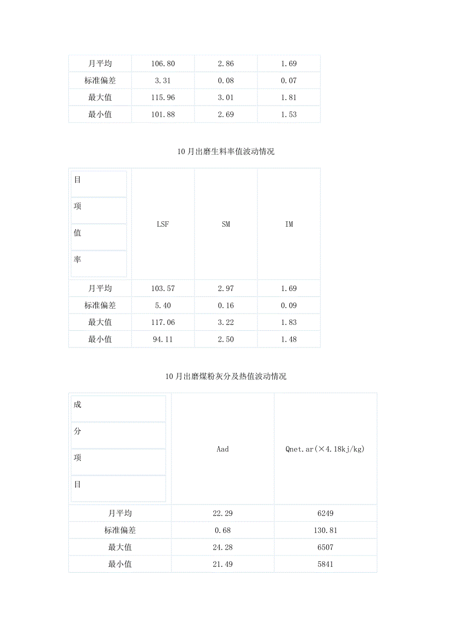 熟料率值波动(统计)分析.doc_第2页