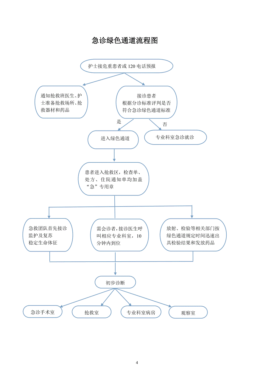 急救绿色通道管理制度及流程_第4页