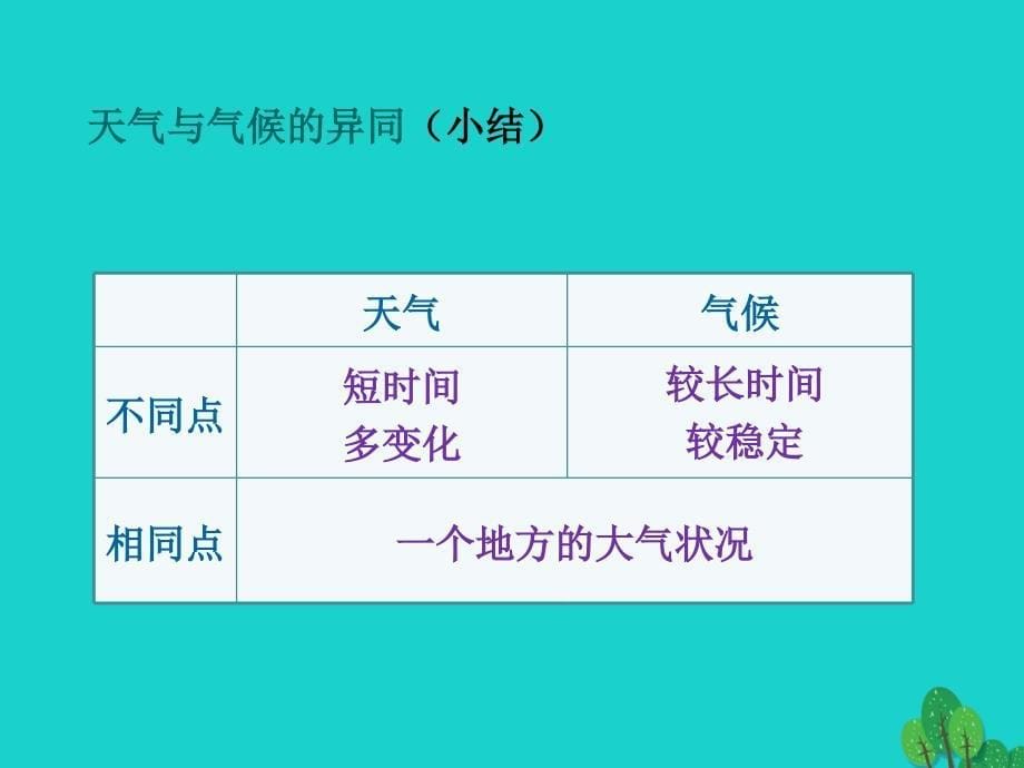 七年级地理上册 第三章 第三节 天气与气候 分辨天气和气候课件 中图版_第5页