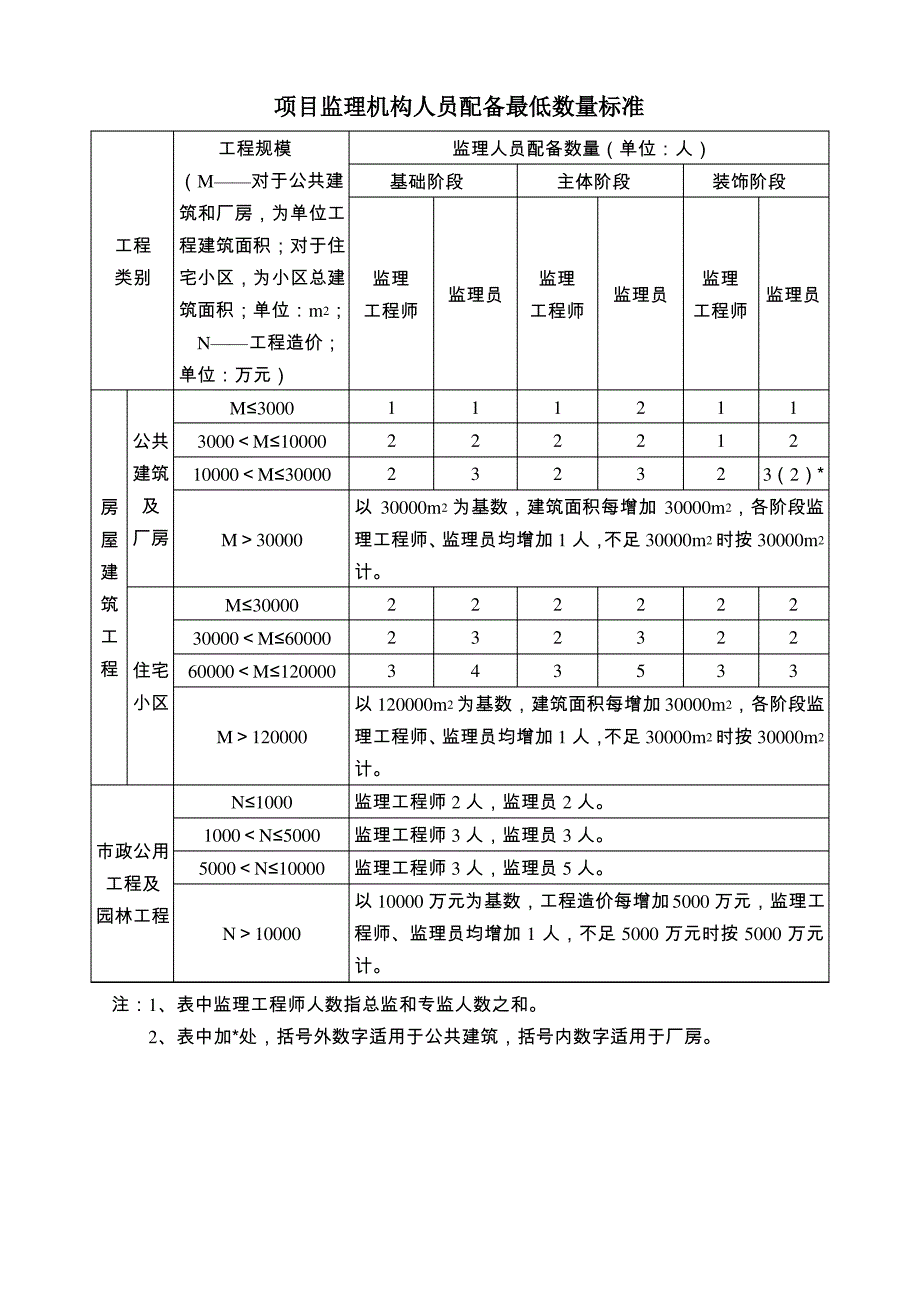 项目监理机构人员配备最低数量标准及现场配备的主要检测仪器_第1页