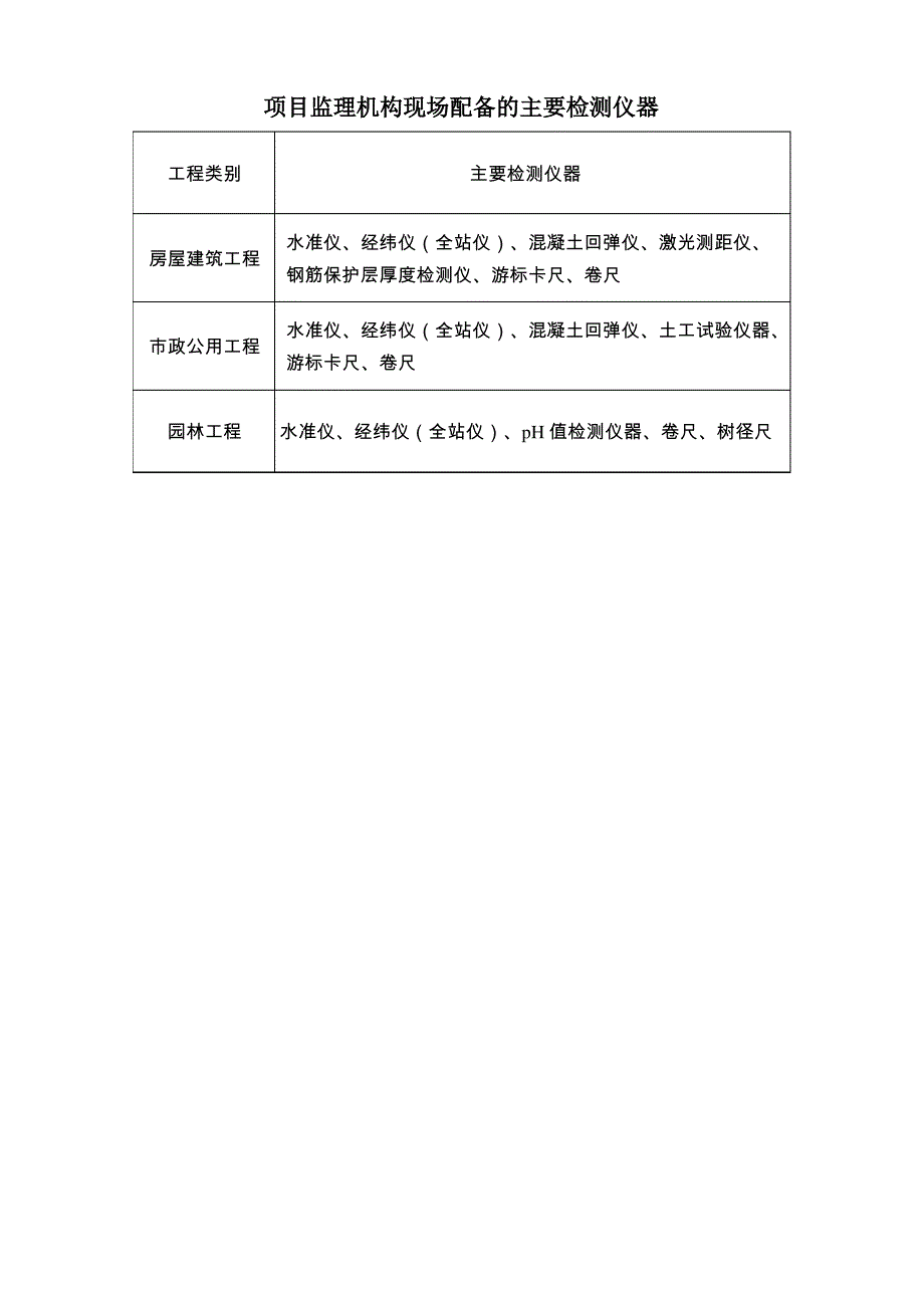 项目监理机构人员配备最低数量标准及现场配备的主要检测仪器_第2页