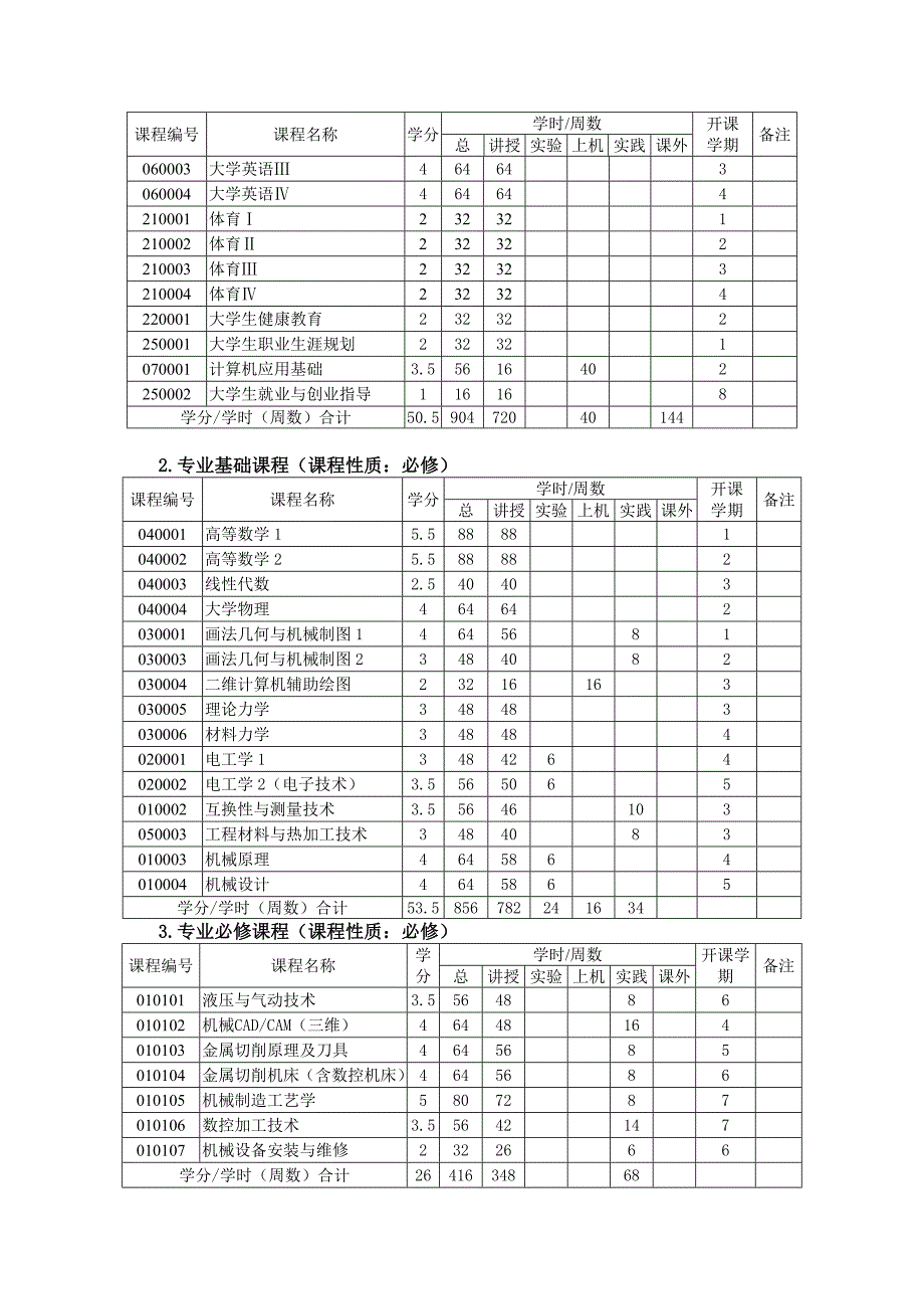 机械设计制造及其自动化专业培养方案高职本科_第4页