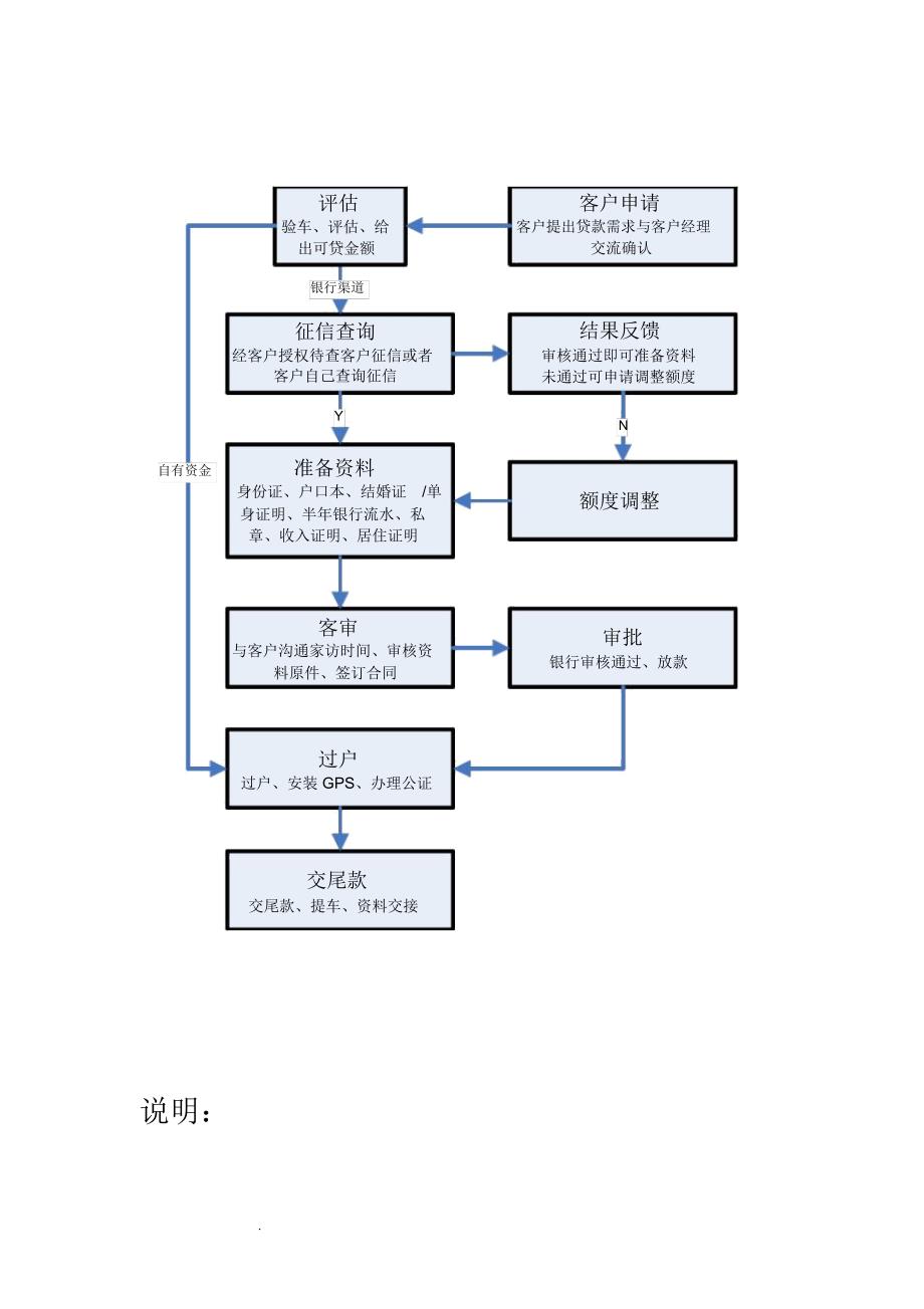 二手车抵押贷款流程图及利率详解_第2页