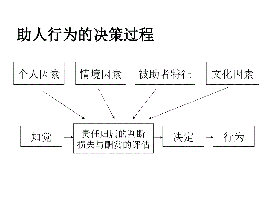 助人行为的影响因素.ppt_第2页