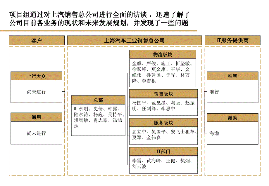 业务现状分析汇报版_第2页